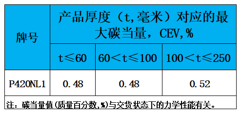 表3 碳当量.jpg